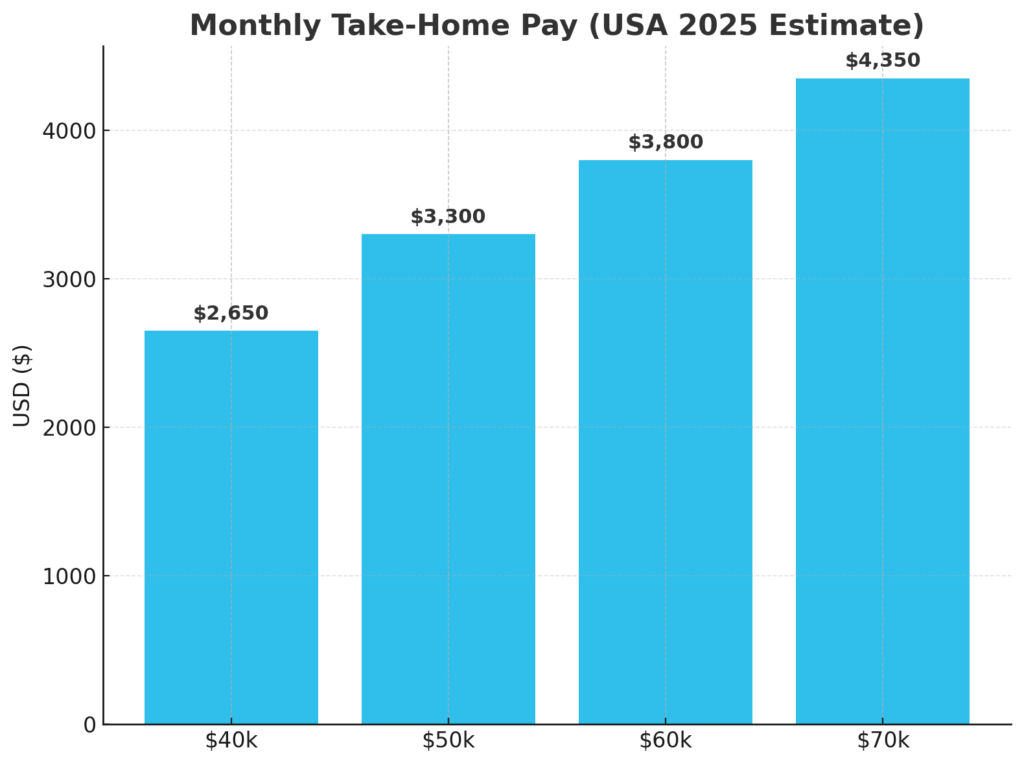 Monthly Take-Home Pay (USA 2025 Estimate)