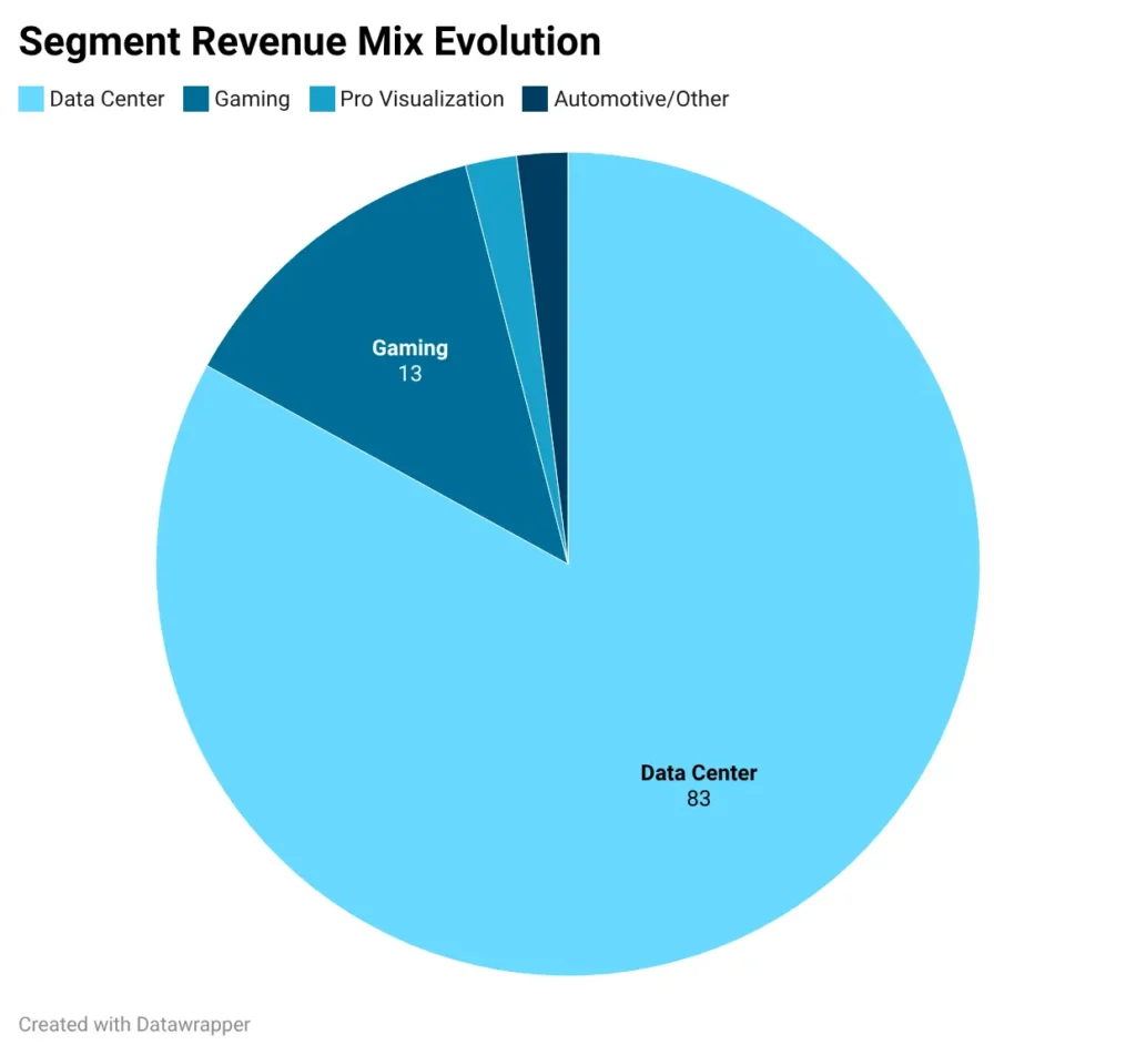 Segment Revenue Mix Evolution