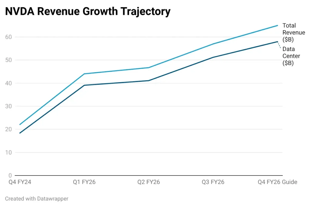 NVDA Revenue Growth Trajectory