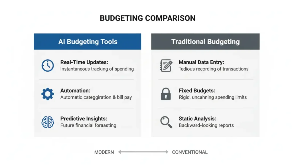 Comparison of AI budgeting tools versus traditional manual budgeting methods